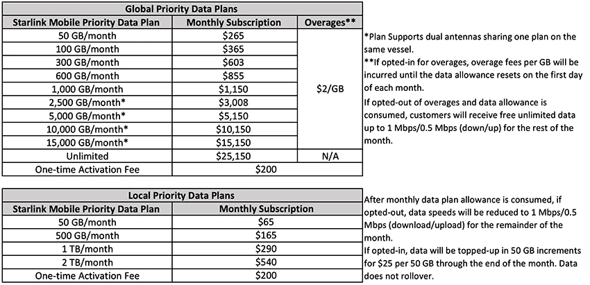 Table of Starlink Global vs Local Priority data plans (e.g. Global: $1/GB in 50GB/500GB blocks, Local: 50GB for $65 up to 2TB for $540, etc.)
